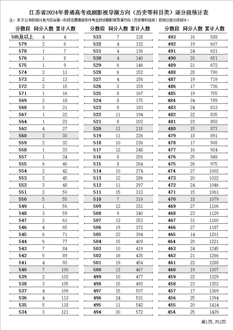 2024江苏高考戏剧影视导演一分一段表汇总