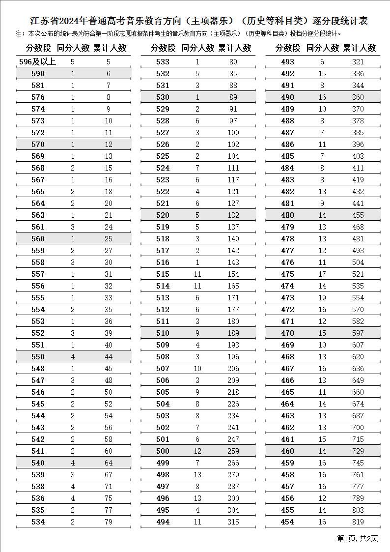 2024江苏高考音乐教育方向一分一段表汇总（器乐）