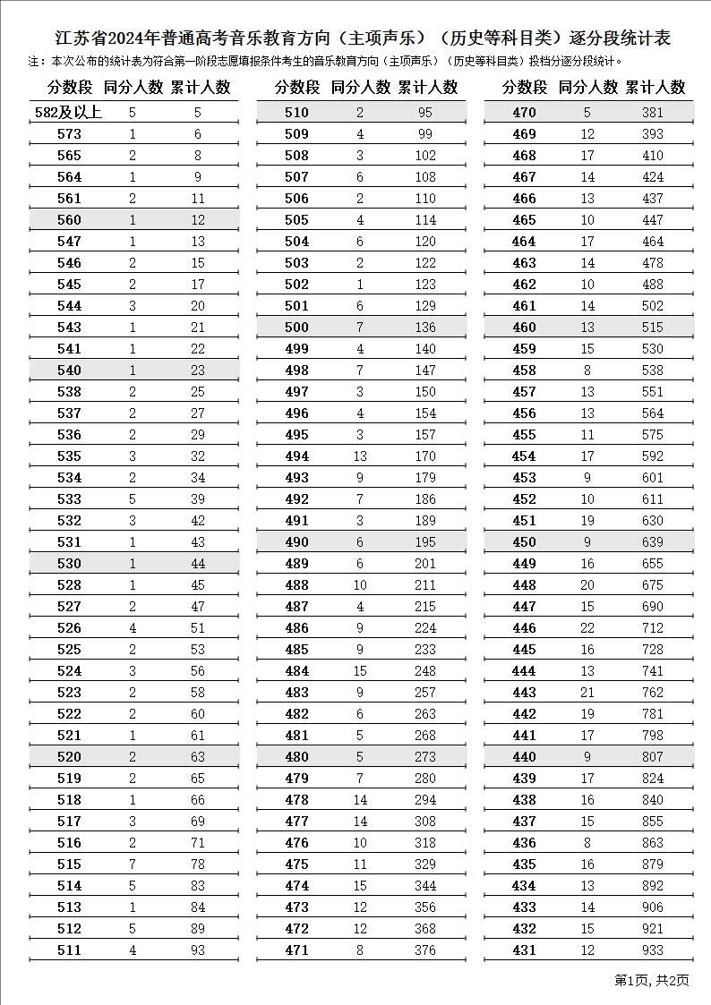 2024江苏高考音乐教育方向一分一段表汇总(声乐)