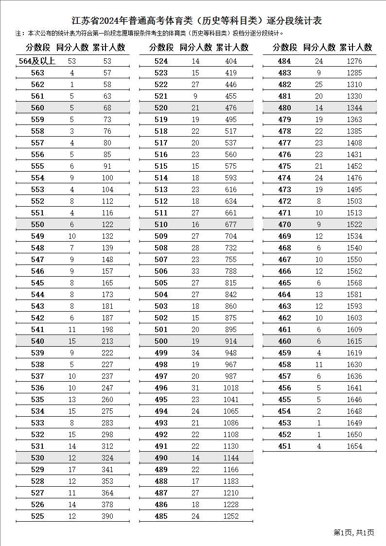 2024年江苏高考体育一分一段表