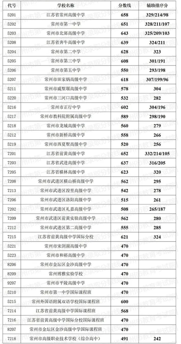2024常州中考第一批次录取分数线是多少?