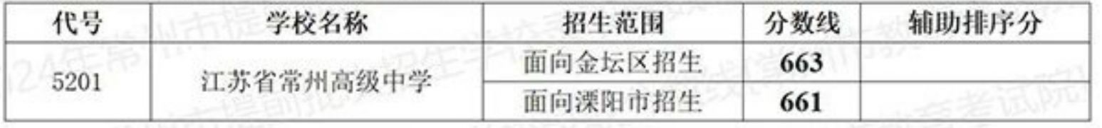 2024江苏省常州高级中学中考分数线(金坛+溧阳)