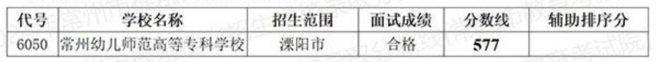 2024常州幼儿师范高等专科学校学前教育委培生录取分数线