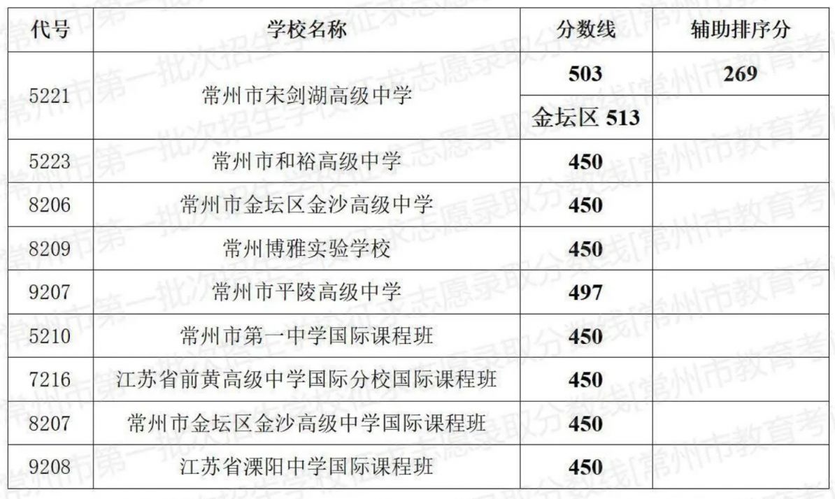 2024常州中考第一批次征求志愿录取分数线(最新)