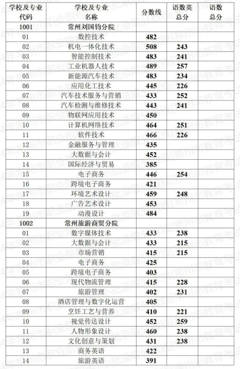 2024常州中考职业院校第1小批录取分数线是多少?