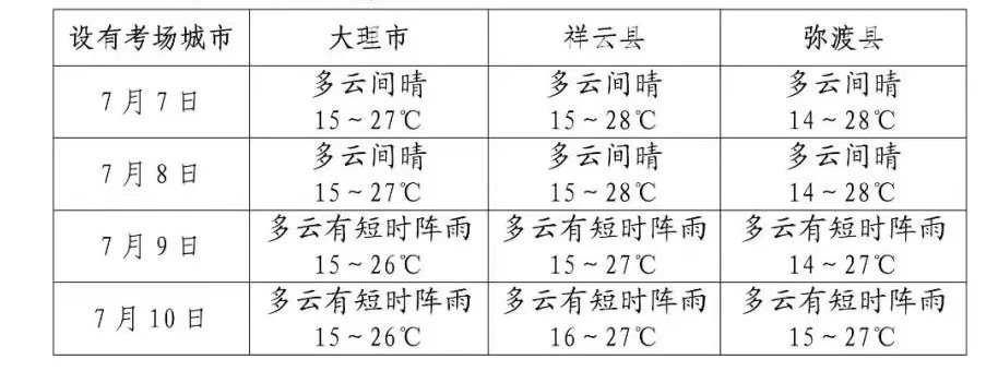 2022大理州公务员考试期间天气预报信息