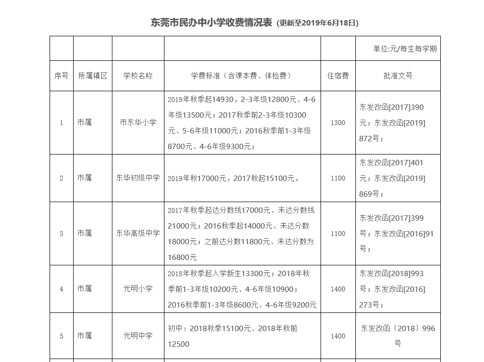 2019东莞民办中小学收费标准一览