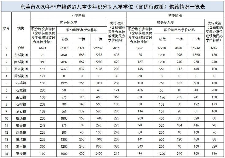 2020虎门积分入学学位补贴有多少钱？
