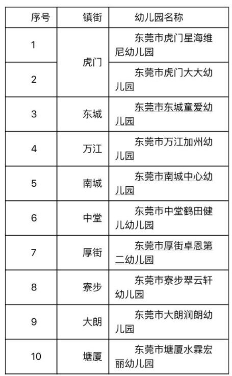2020东莞市一级幼儿园名单（17所）