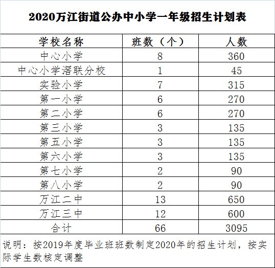 2020东莞万江申请入读公办学校操作细则