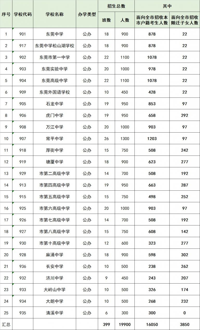2020东莞高中招生计划