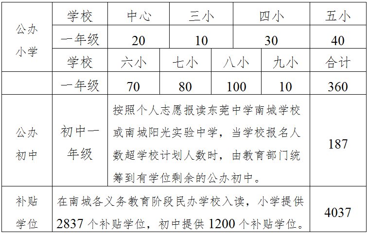 2020东莞南城积分入学有多少名额