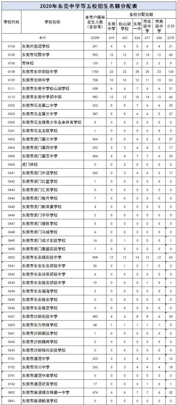 2020东莞公办高中名额分配公告