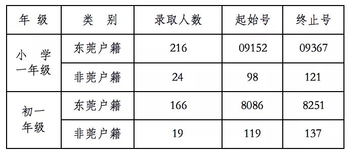 2020东莞外国语学校小学初中新生注册须知