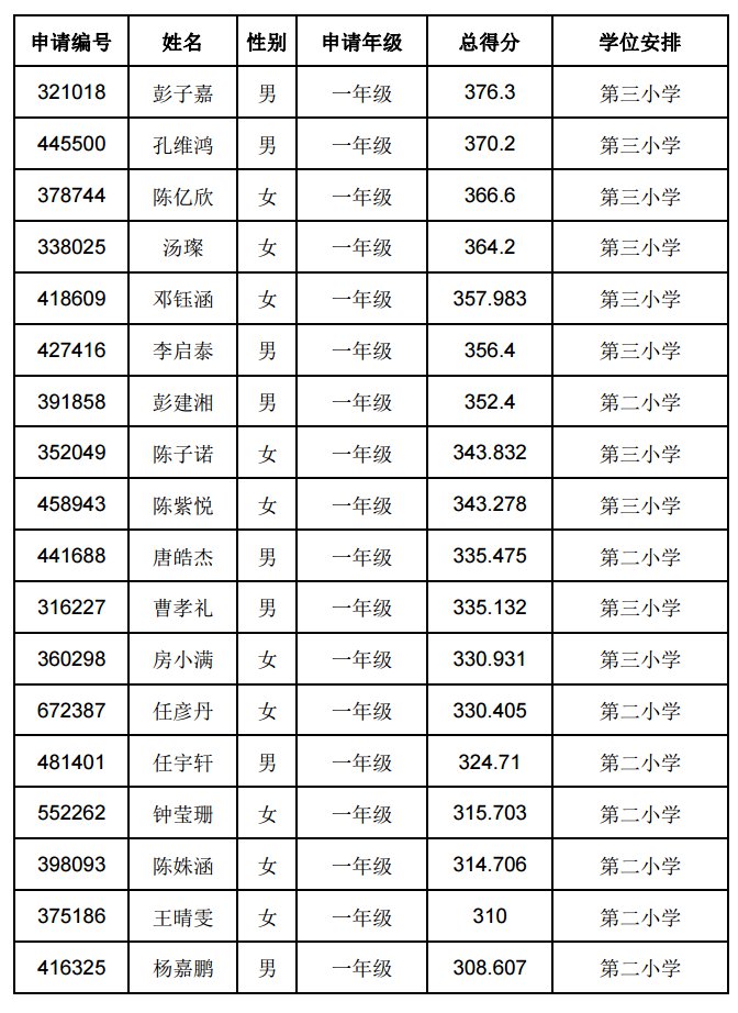 2020东莞茶山积分入学录取结果（小学+初中）