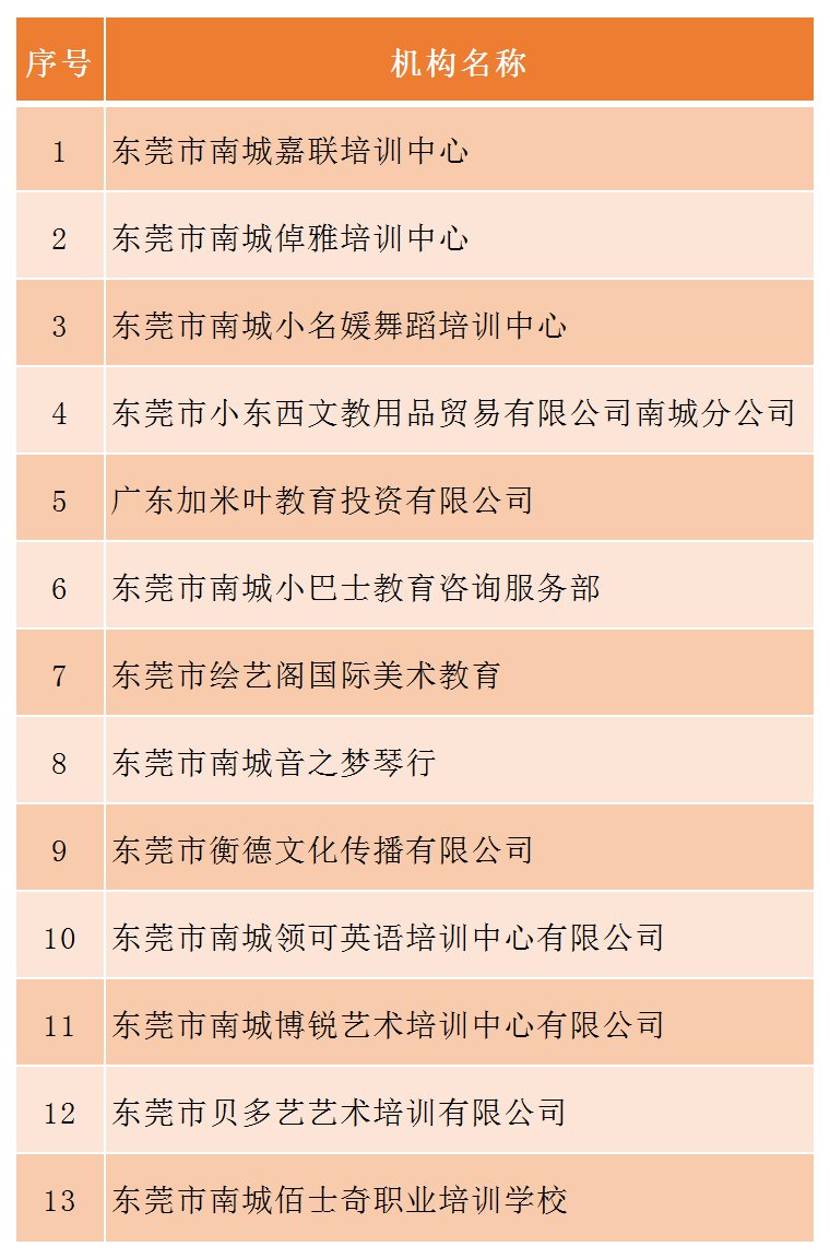 东莞南城第4批校外培训机构恢复名单