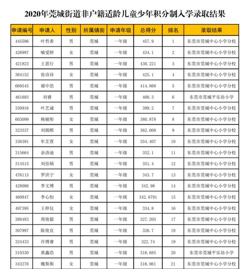 2020东莞莞城积分入学录取结果（小学+初中）