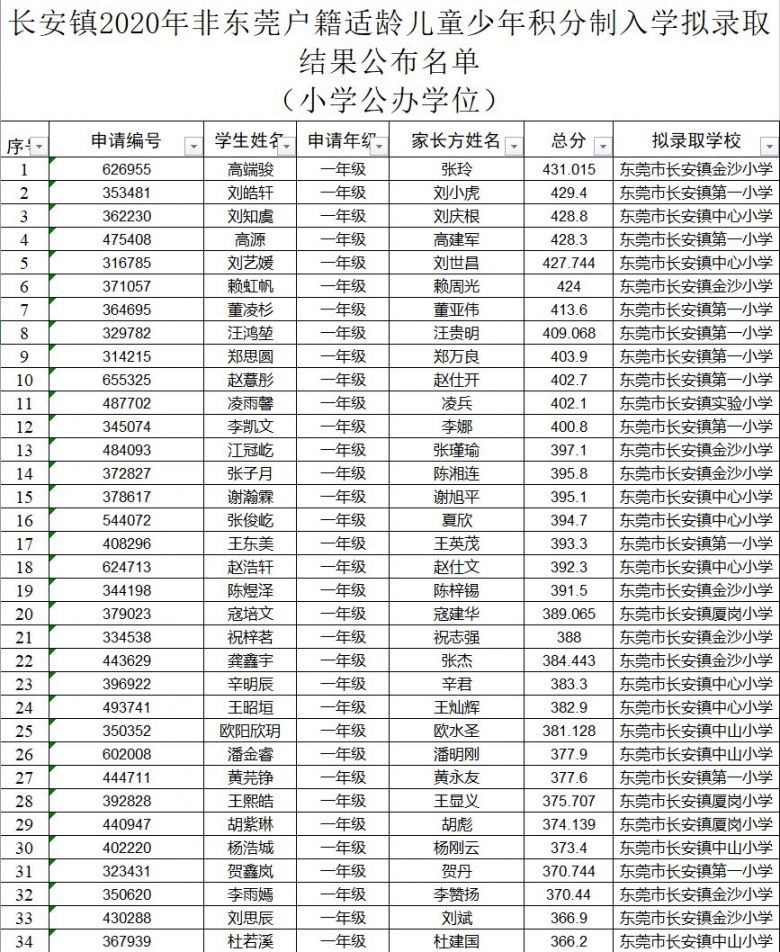 2020东莞长安积分入学录取结果（小学+初中）