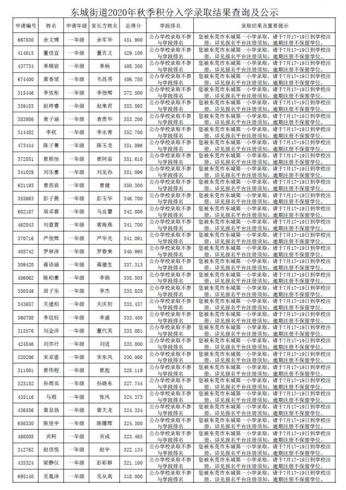 2020东莞东城积分入学录取名单（小学+初中）