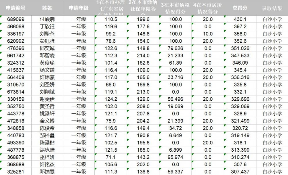 2020东莞虎门积分入学名单汇总（小学+初中）