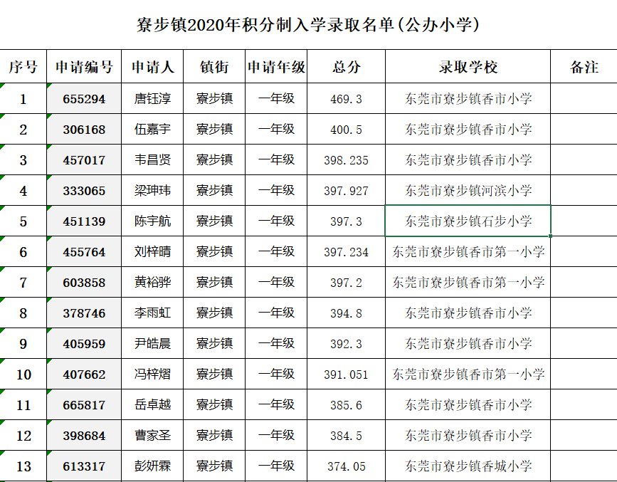 2020东莞寮步积分入学录取名单汇总（小学+初中）