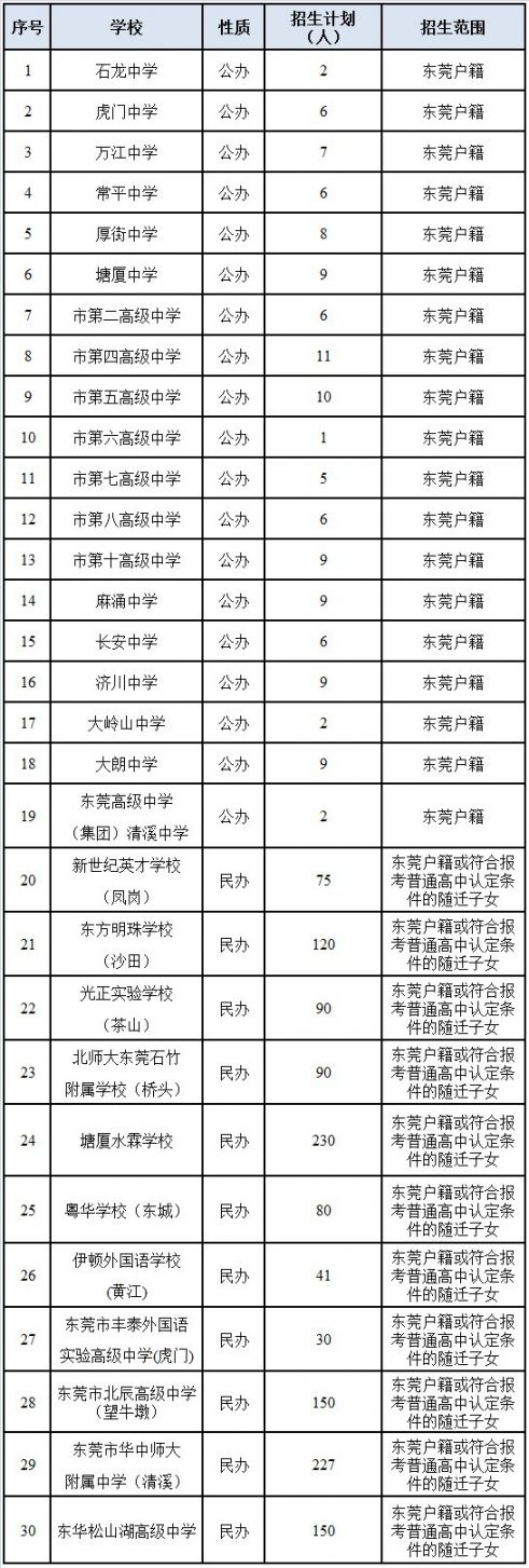 2020东莞中考补录的学校有哪些？