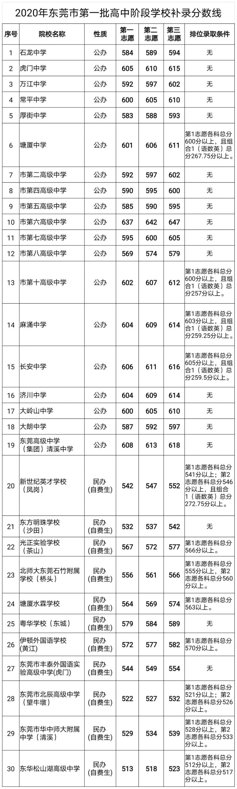 2020东莞中考补录分数线