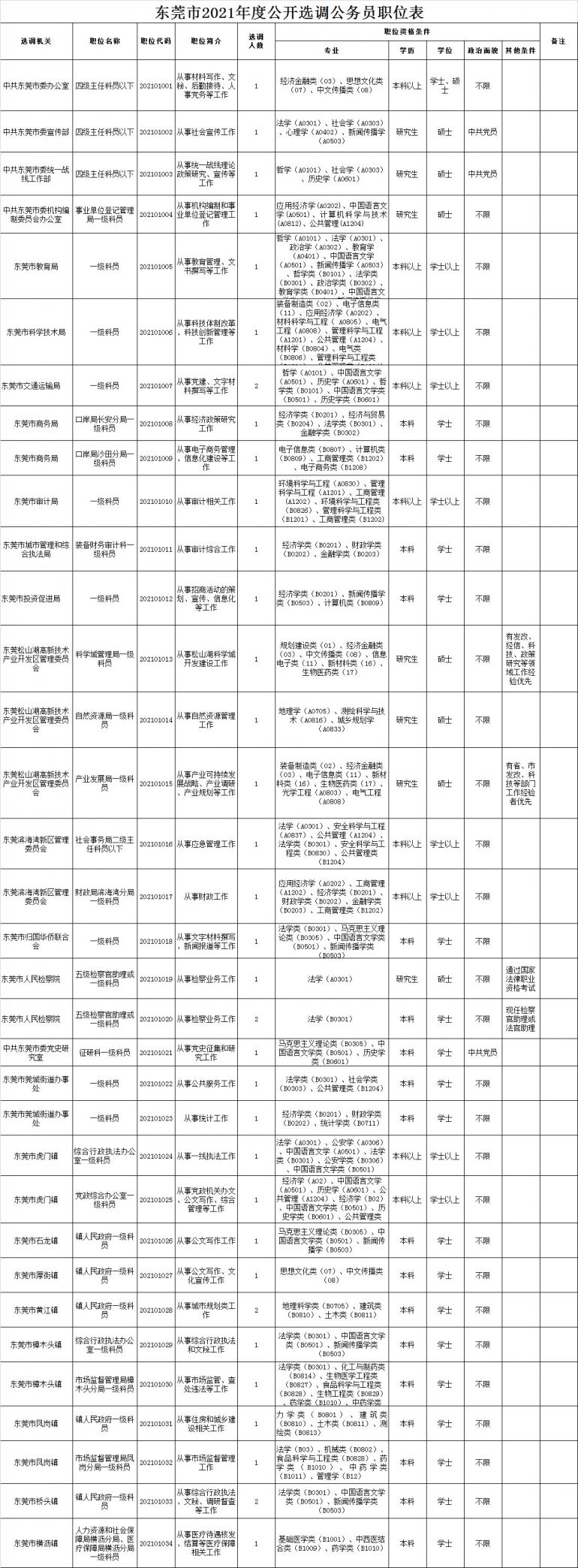 2021东莞公开选调公务员公告
