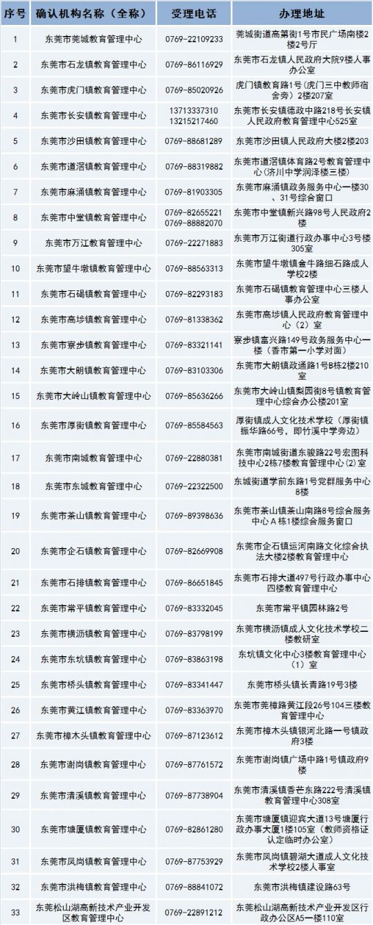 2021上半年东莞教师资格证认定公告