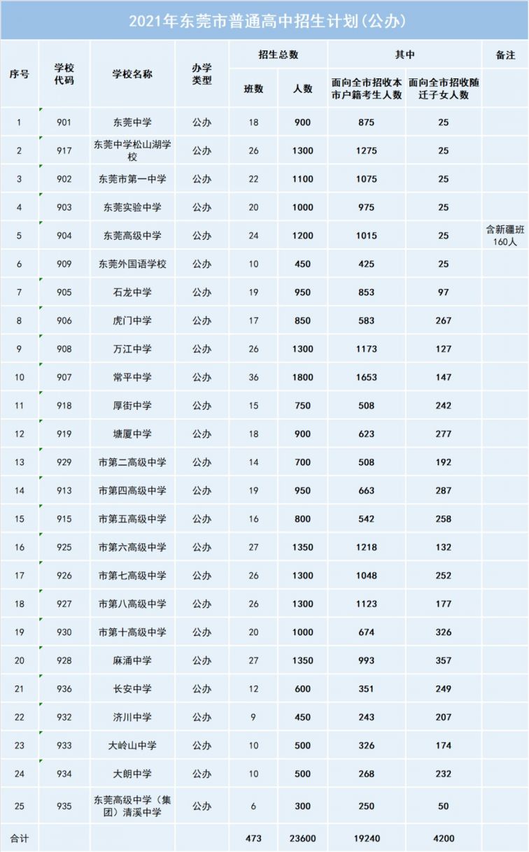 2021东莞高中阶段招生计划