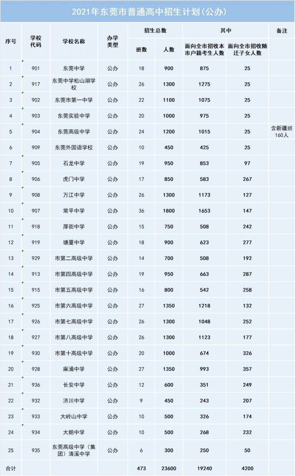 2021东莞普通高招生计划