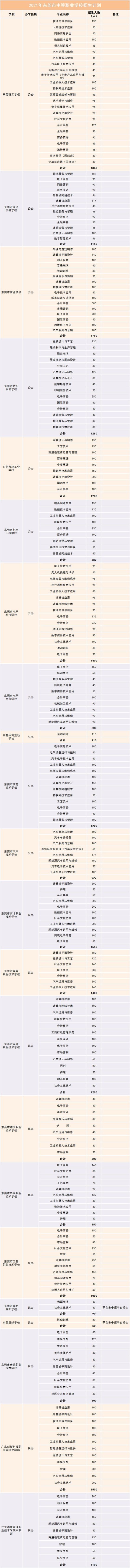 2021东莞中等职业技术学校招生计划