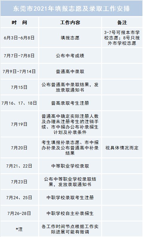 2021东莞中考填报志愿工作安排