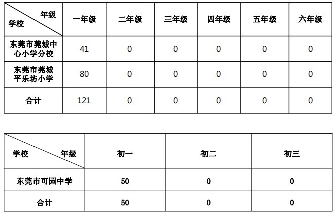 2021东莞莞城区积分制入学录取方案