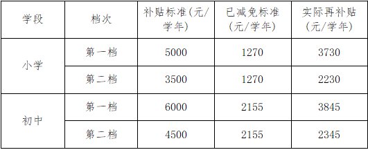 2021东莞万江区积分入学学位数量