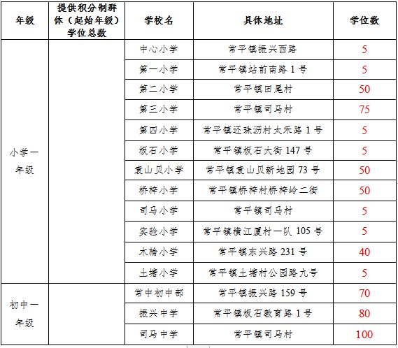 2021东莞常平镇积分入学（录取规则+学位数量）