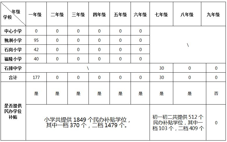 2021东莞石排镇积分入学录取方案