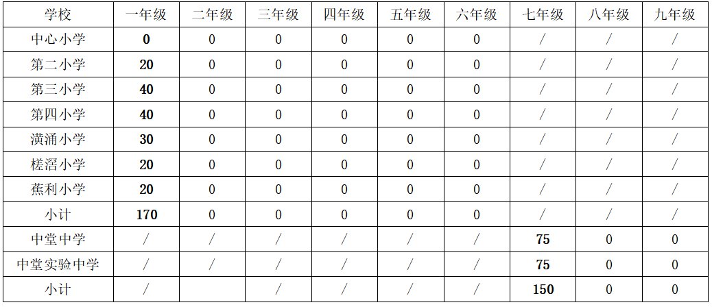 2021东莞中堂镇积分入学（录取规则+学位数量）