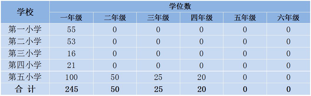 2021东莞桥头镇积分入学学位有多少？