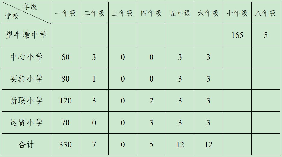 2021东莞望牛墩镇积分入学录取方案