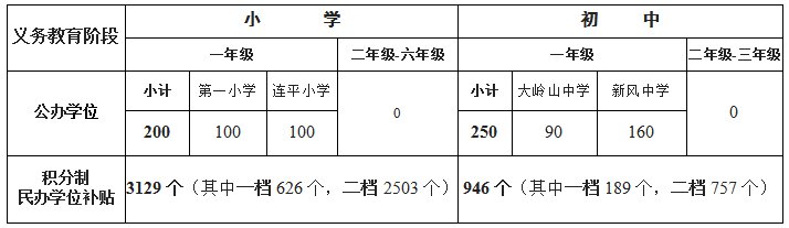 2021东莞大岭山积分入学学位情况汇总