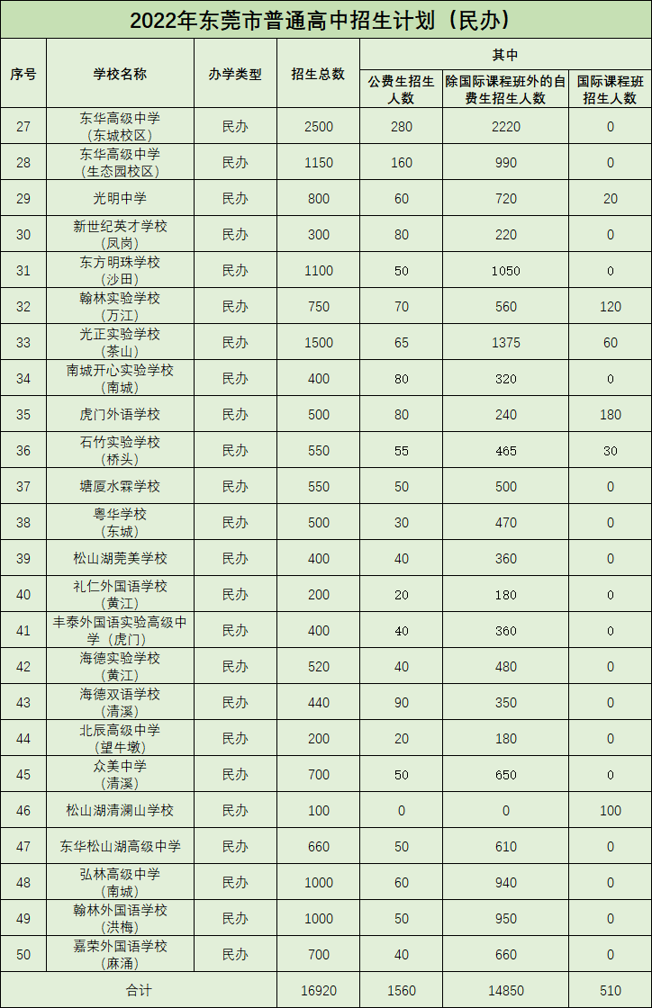 2022东莞民办普通高中招生计划