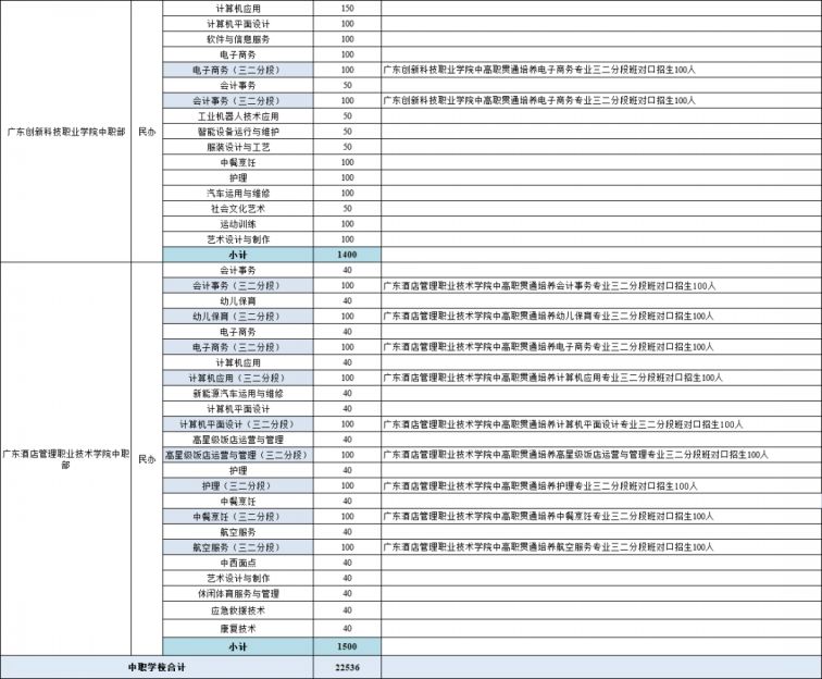 2022东莞中职有哪些学校招生？