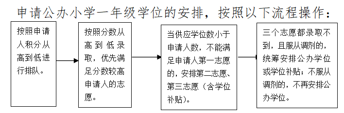 2022东莞南城积分入学方案