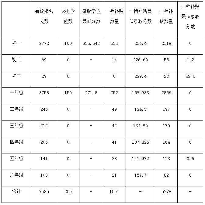 2022东莞虎门镇积分入学录取名单公布