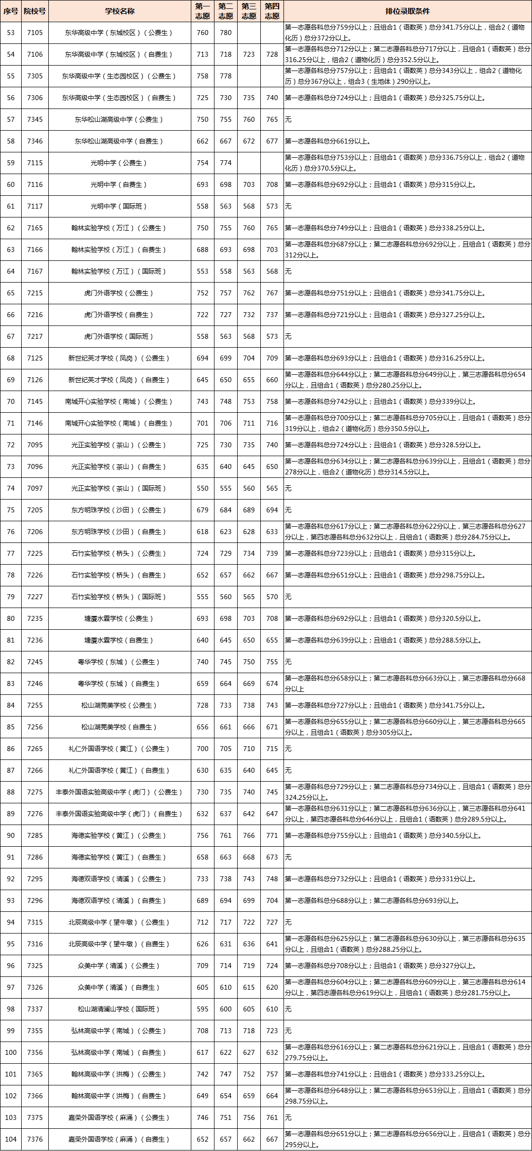 2022年东莞各高中录取分数线