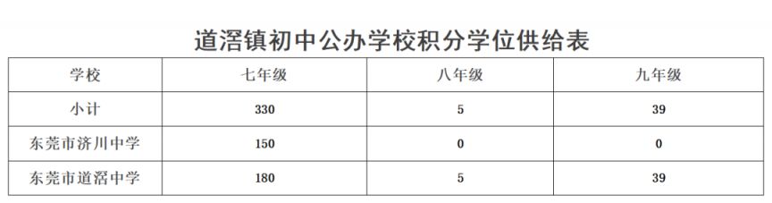 2023年东莞道滘积分入学原则
