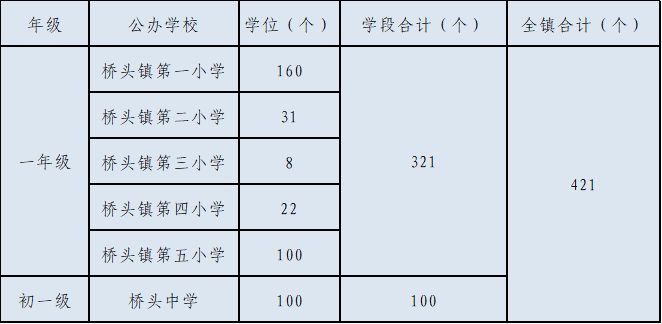 2023东莞桥头镇公办学校积分入学方案