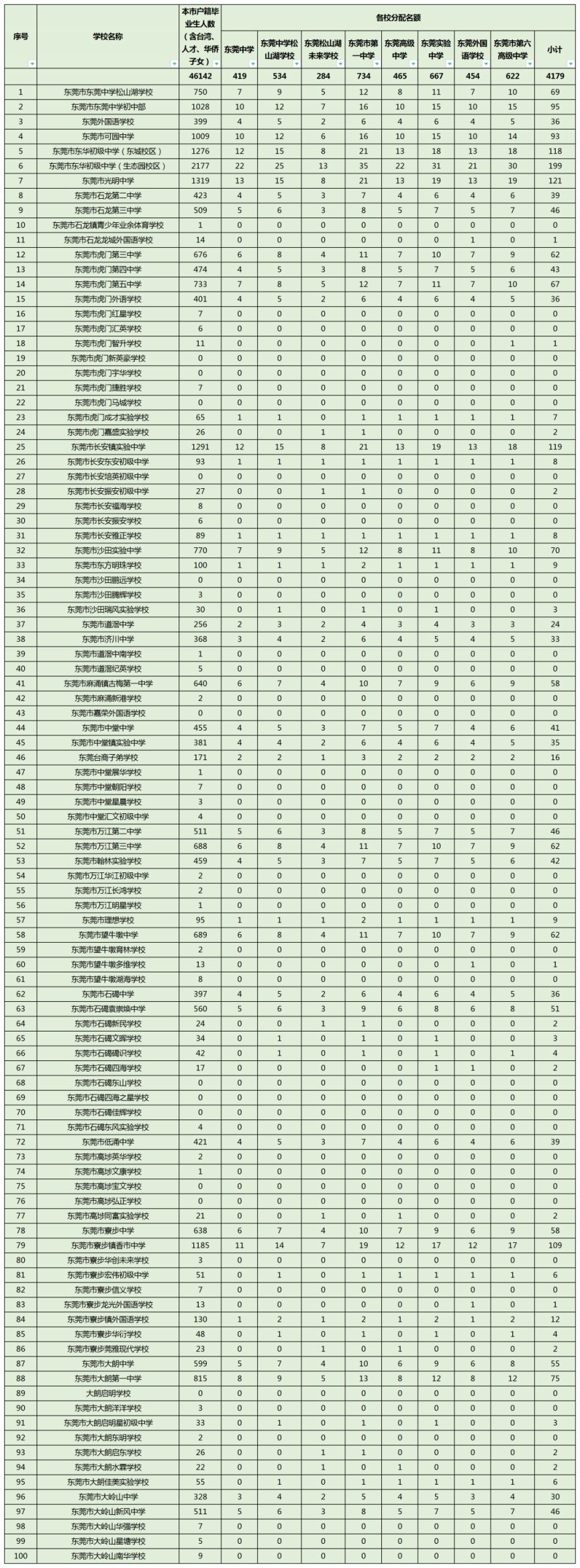 2023东莞中考名额分配政策