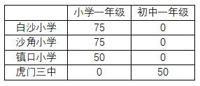 2023东莞虎门镇积分入学名单录取